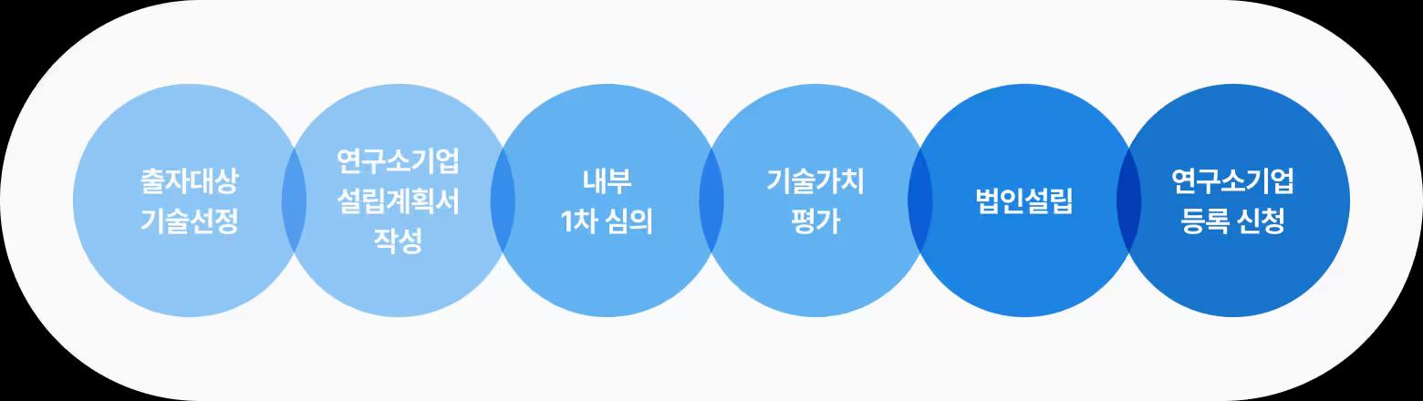 연구소기업 설립 컨설팅